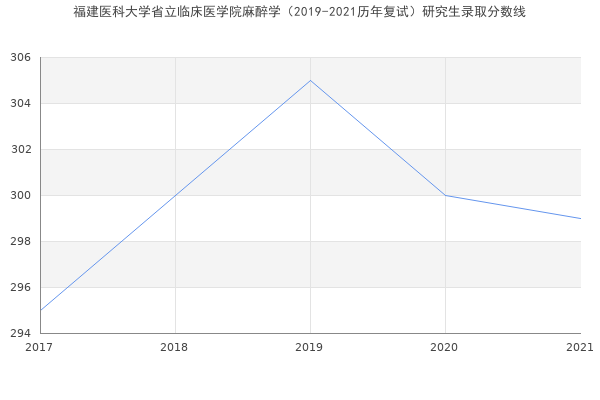 福建医科大学省立临床医学院麻醉学（2019-2021历年复试）研究生录取分数线