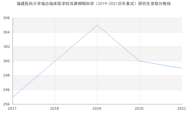 福建医科大学福总临床医学院耳鼻咽喉科学（2019-2021历年复试）研究生录取分数线