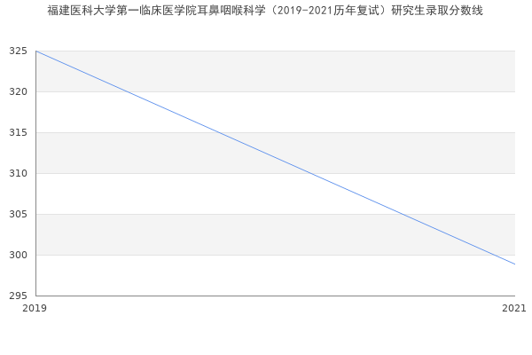 福建医科大学第一临床医学院耳鼻咽喉科学（2019-2021历年复试）研究生录取分数线