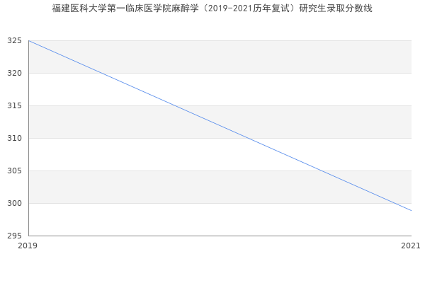 福建医科大学第一临床医学院麻醉学（2019-2021历年复试）研究生录取分数线