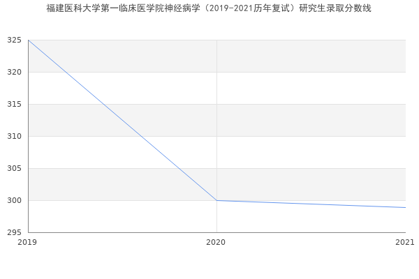 福建医科大学第一临床医学院神经病学（2019-2021历年复试）研究生录取分数线