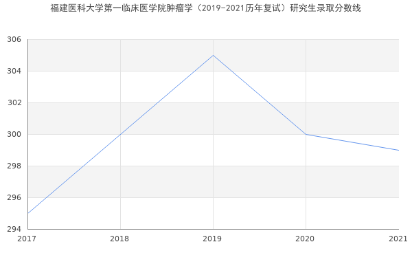 福建医科大学第一临床医学院肿瘤学（2019-2021历年复试）研究生录取分数线