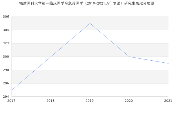 福建医科大学第一临床医学院急诊医学（2019-2021历年复试）研究生录取分数线