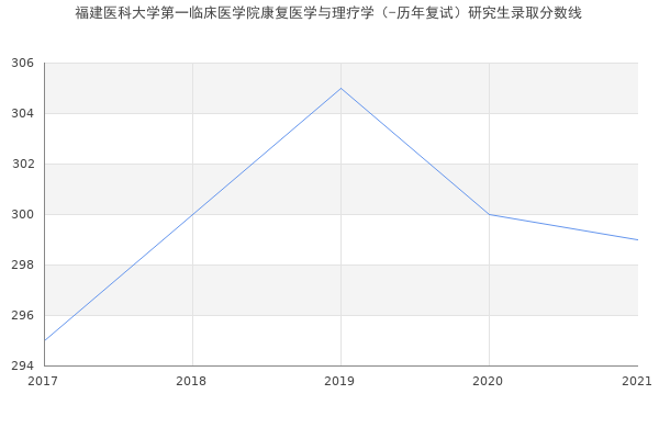 福建医科大学第一临床医学院康复医学与理疗学（-历年复试）研究生录取分数线