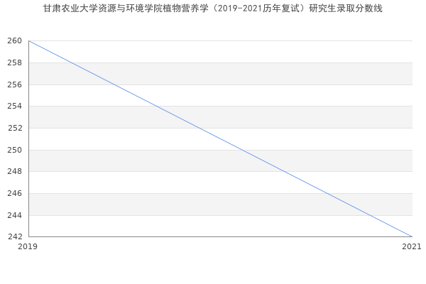 甘肃农业大学资源与环境学院植物营养学（2019-2021历年复试）研究生录取分数线