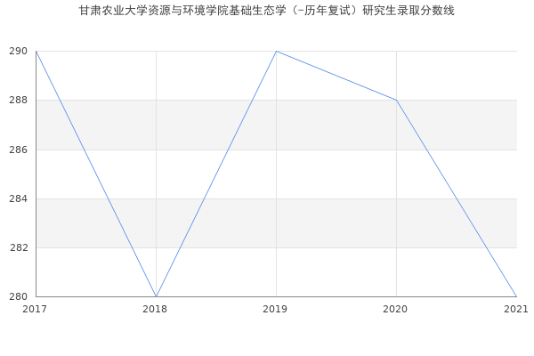 甘肃农业大学资源与环境学院基础生态学（-历年复试）研究生录取分数线