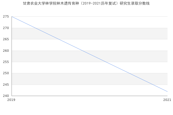 甘肃农业大学林学院林木遗传育种（2019-2021历年复试）研究生录取分数线