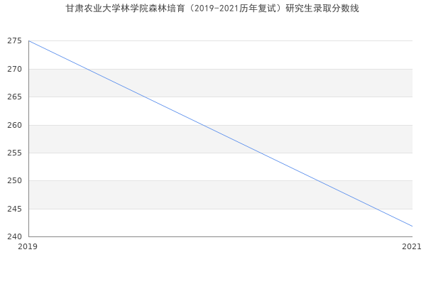 甘肃农业大学林学院森林培育（2019-2021历年复试）研究生录取分数线