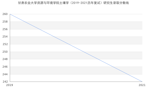 甘肃农业大学资源与环境学院土壤学（2019-2021历年复试）研究生录取分数线