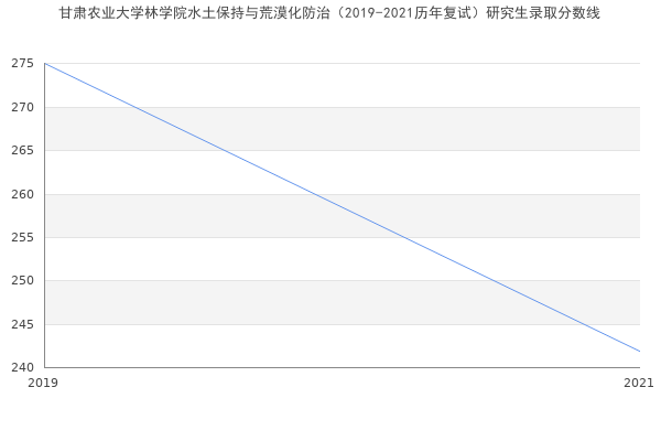 甘肃农业大学林学院水土保持与荒漠化防治（2019-2021历年复试）研究生录取分数线