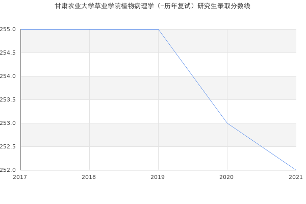 甘肃农业大学草业学院植物病理学（-历年复试）研究生录取分数线