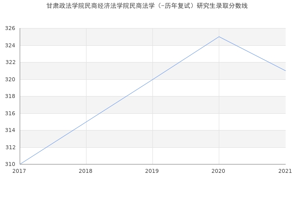 甘肃政法学院民商经济法学院民商法学（-历年复试）研究生录取分数线