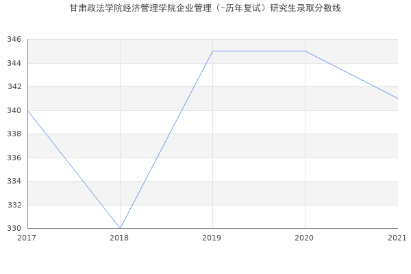 甘肃政法学院经济管理学院企业管理（-历年复试）研究生录取分数线