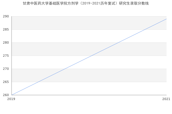 甘肃中医药大学基础医学院方剂学（2019-2021历年复试）研究生录取分数线