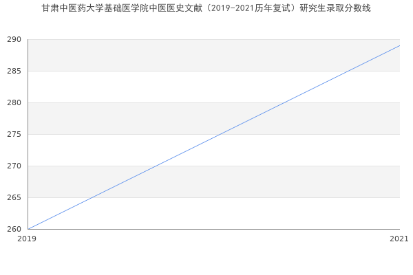 甘肃中医药大学基础医学院中医医史文献（2019-2021历年复试）研究生录取分数线