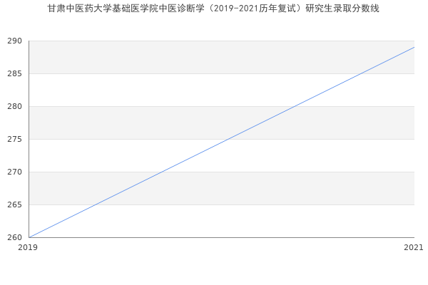 甘肃中医药大学基础医学院中医诊断学（2019-2021历年复试）研究生录取分数线