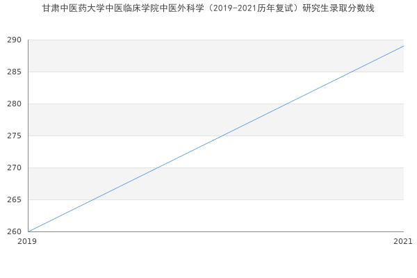 甘肃中医药大学中医临床学院中医外科学（2019-2021历年复试）研究生录取分数线