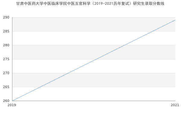 甘肃中医药大学中医临床学院中医五官科学（2019-2021历年复试）研究生录取分数线