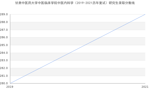 甘肃中医药大学中医临床学院中医内科学（2019-2021历年复试）研究生录取分数线