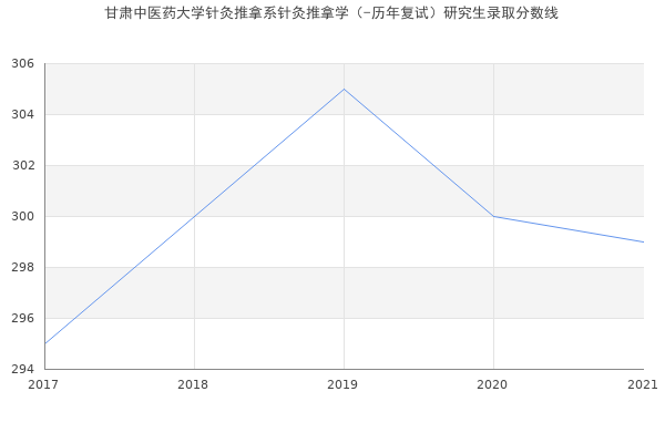 甘肃中医药大学针灸推拿系针灸推拿学（-历年复试）研究生录取分数线