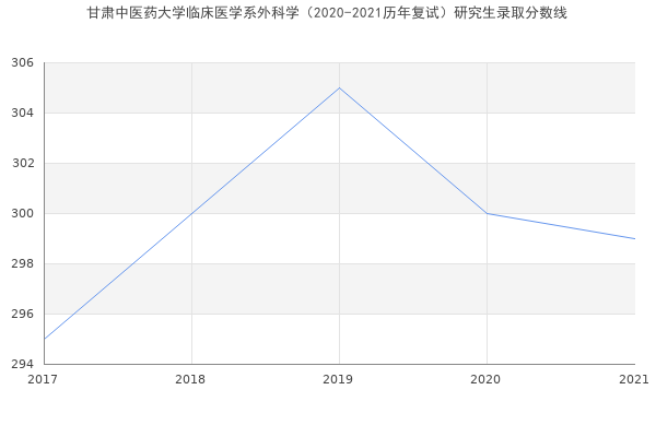 甘肃中医药大学临床医学系外科学（2020-2021历年复试）研究生录取分数线