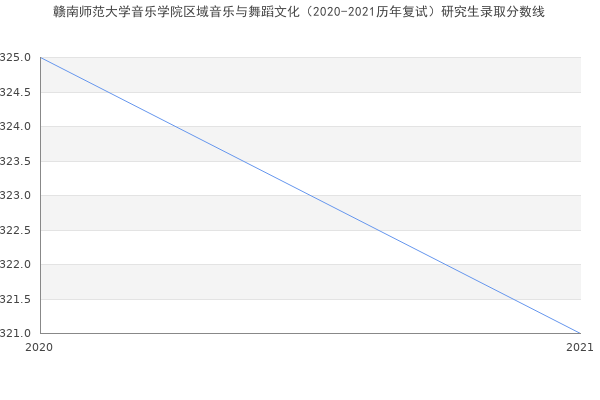 赣南师范大学音乐学院区域音乐与舞蹈文化（2020-2021历年复试）研究生录取分数线