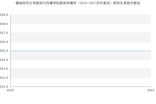 赣南师范大学新闻与传播学院新闻传播学（2020-2021历年复试）研究生录取分数线