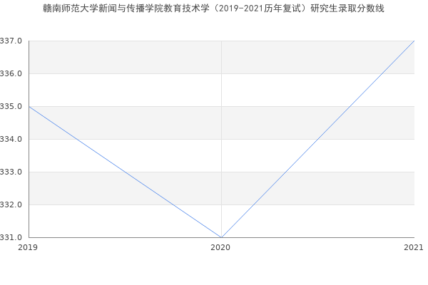 赣南师范大学新闻与传播学院教育技术学（2019-2021历年复试）研究生录取分数线