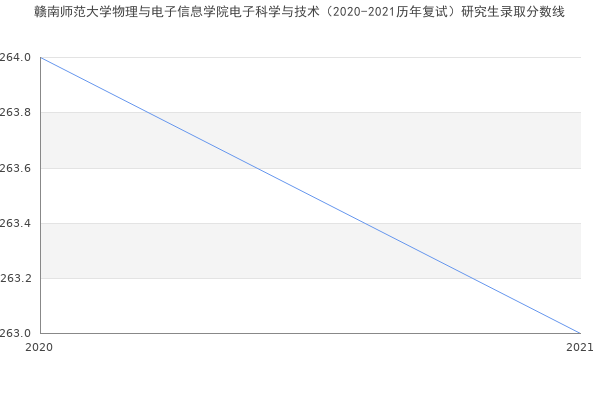 赣南师范大学物理与电子信息学院电子科学与技术（2020-2021历年复试）研究生录取分数线