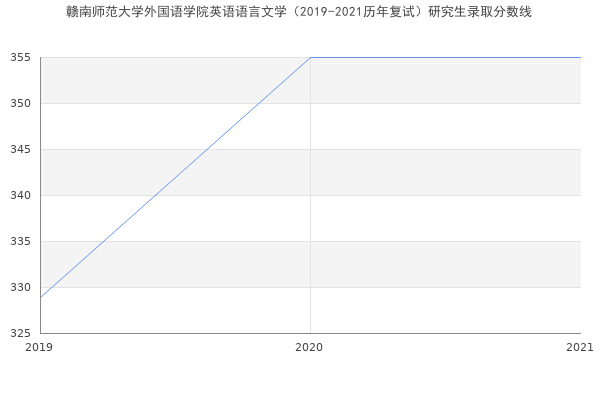 赣南师范大学外国语学院英语语言文学（2019-2021历年复试）研究生录取分数线