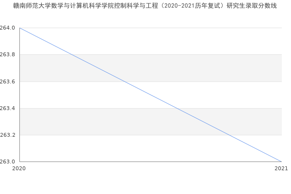 赣南师范大学数学与计算机科学学院控制科学与工程（2020-2021历年复试）研究生录取分数线