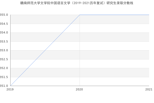 赣南师范大学文学院中国语言文学（2019-2021历年复试）研究生录取分数线