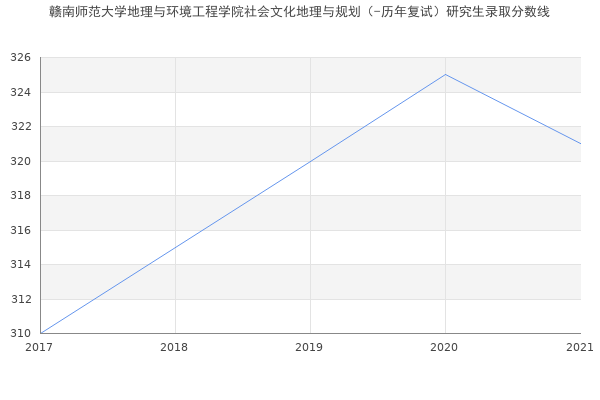 赣南师范大学地理与环境工程学院社会文化地理与规划（-历年复试）研究生录取分数线