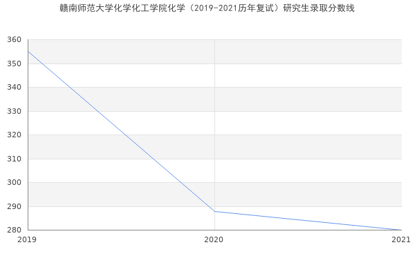 赣南师范大学化学化工学院化学（2019-2021历年复试）研究生录取分数线