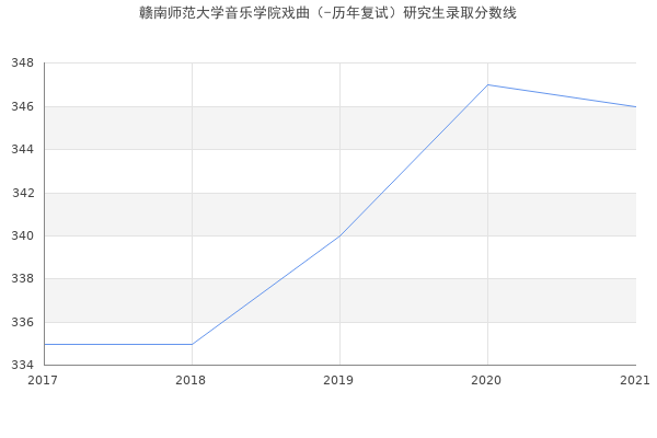 赣南师范大学音乐学院戏曲（-历年复试）研究生录取分数线