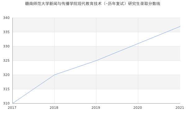 赣南师范大学新闻与传播学院现代教育技术（-历年复试）研究生录取分数线