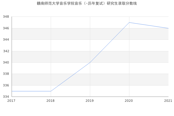 赣南师范大学音乐学院音乐（-历年复试）研究生录取分数线