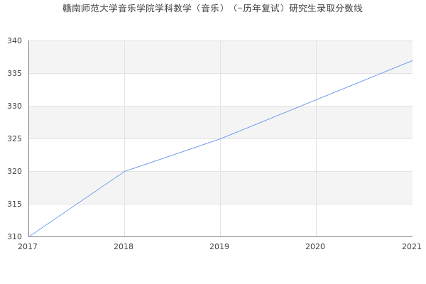 赣南师范大学音乐学院学科教学（音乐）（-历年复试）研究生录取分数线