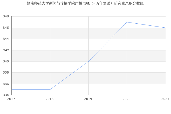 赣南师范大学新闻与传播学院广播电视（-历年复试）研究生录取分数线