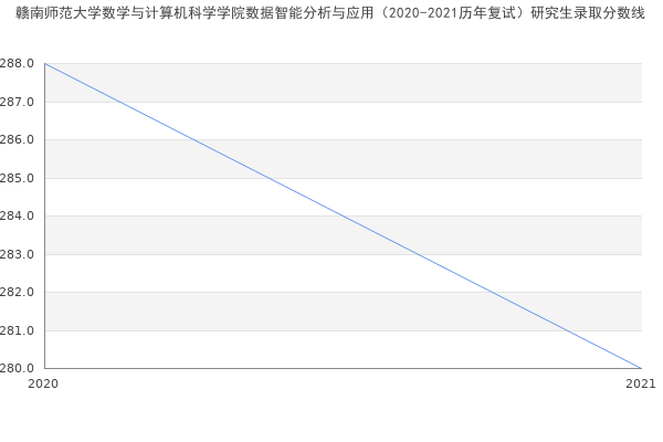 赣南师范大学数学与计算机科学学院数据智能分析与应用（2020-2021历年复试）研究生录取分数线