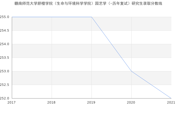 赣南师范大学脐橙学院（生命与环境科学学院）园艺学（-历年复试）研究生录取分数线