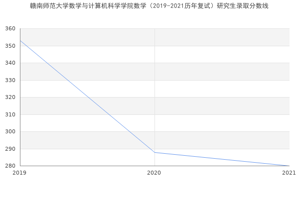 赣南师范大学数学与计算机科学学院数学（2019-2021历年复试）研究生录取分数线