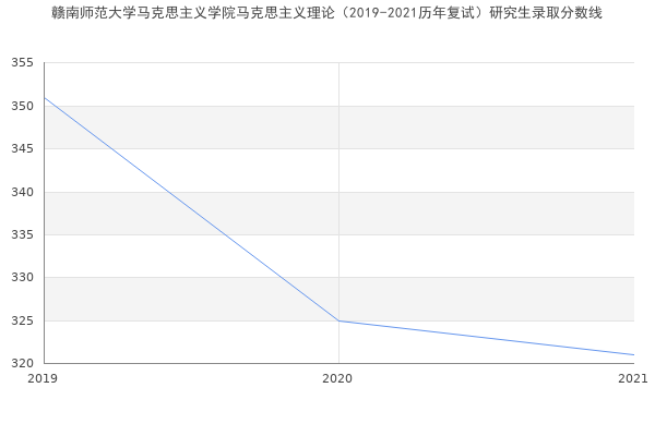 赣南师范大学马克思主义学院马克思主义理论（2019-2021历年复试）研究生录取分数线