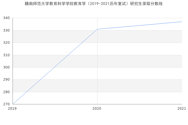 赣南师范大学教育科学学院教育学（2019-2021历年复试）研究生录取分数线