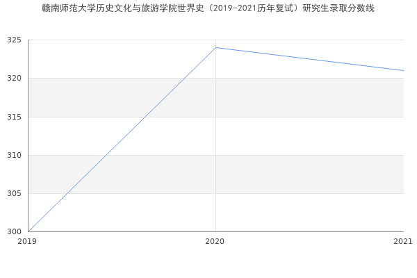 赣南师范大学历史文化与旅游学院世界史（2019-2021历年复试）研究生录取分数线