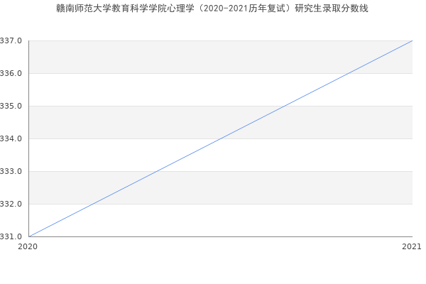 赣南师范大学教育科学学院心理学（2020-2021历年复试）研究生录取分数线