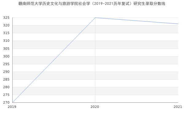 赣南师范大学历史文化与旅游学院社会学（2019-2021历年复试）研究生录取分数线