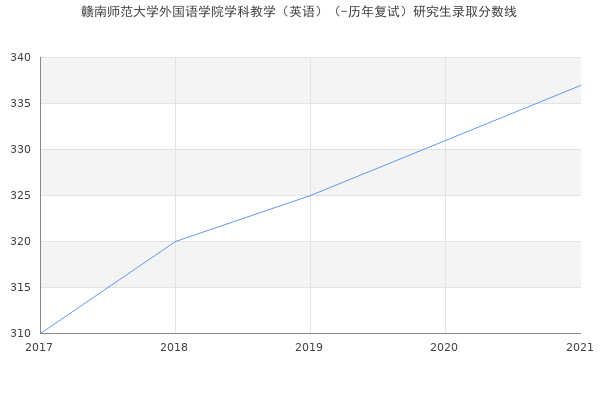 赣南师范大学外国语学院学科教学（英语）（-历年复试）研究生录取分数线