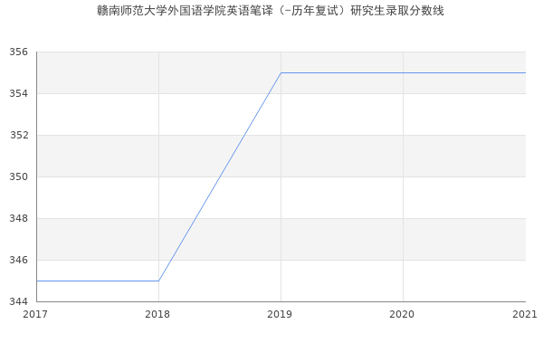 赣南师范大学外国语学院英语笔译（-历年复试）研究生录取分数线