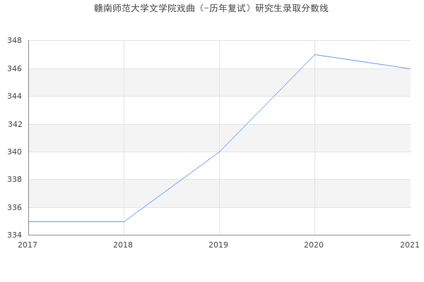 赣南师范大学文学院戏曲（-历年复试）研究生录取分数线